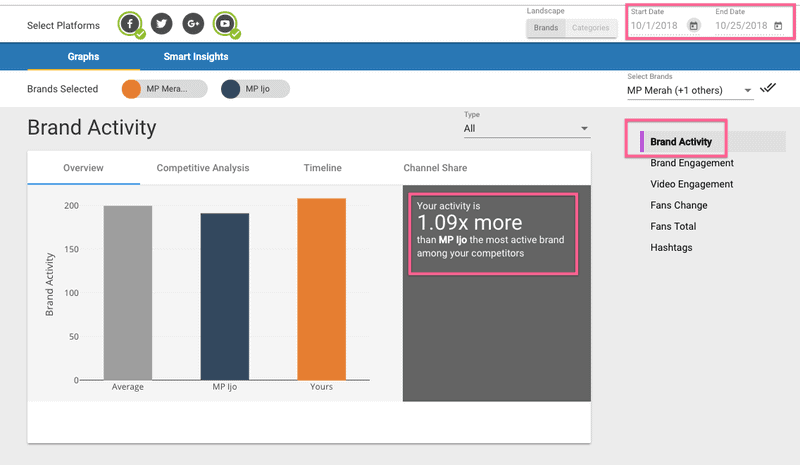Brand Activity analysis