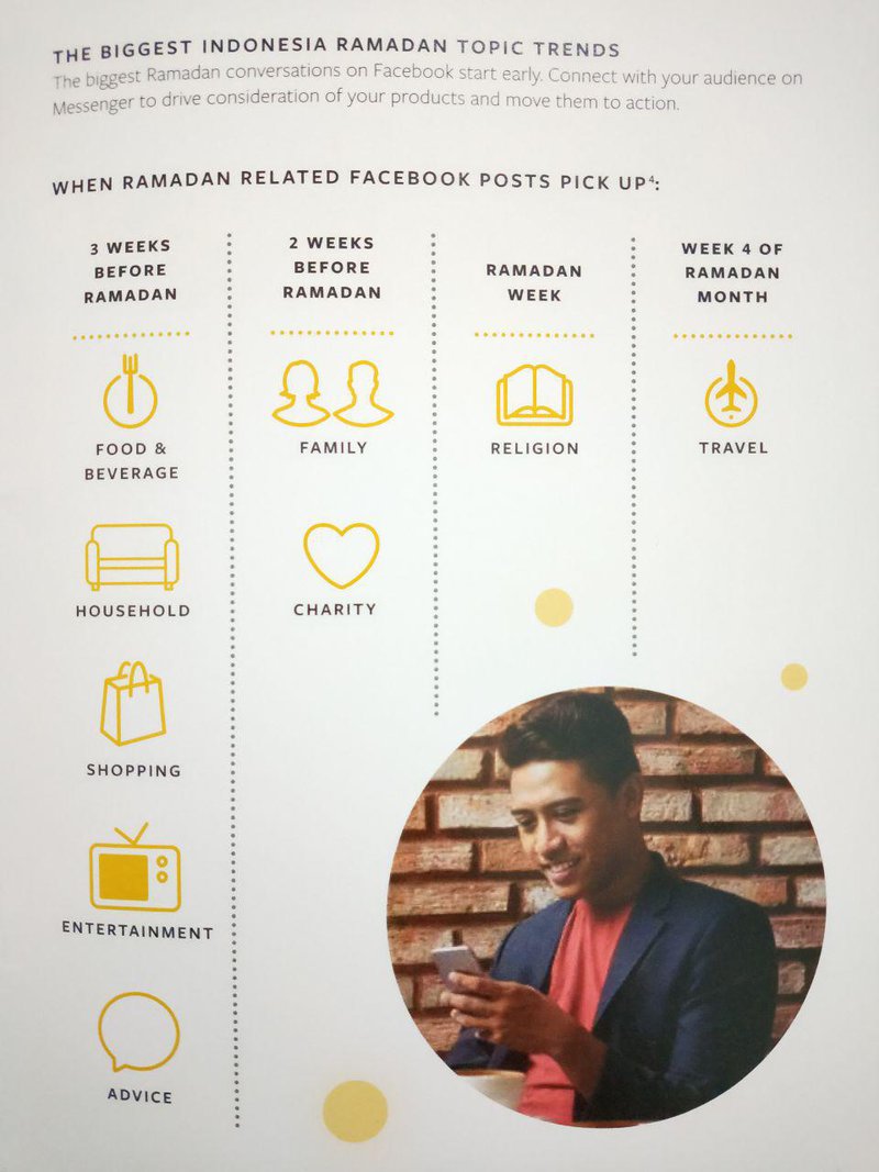Facebook Indonesia - Ramadan Insight 2019