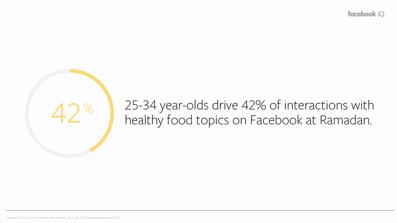 Facebook Indonesia - Ramadan Insight 2019