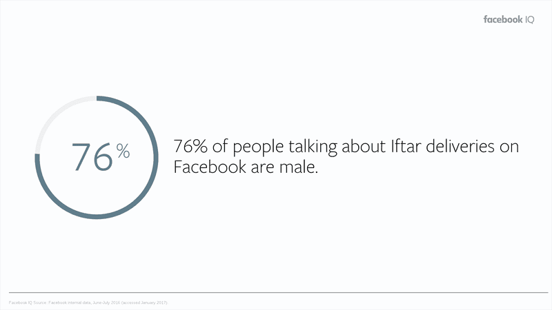 Facebook Indonesia - Ramadan Insight 2019