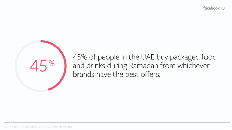 Facebook Indonesia - Ramadan Insight 2019