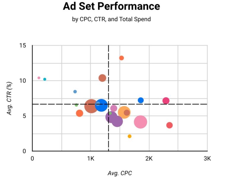 CTR - Meta Ads Dashboard