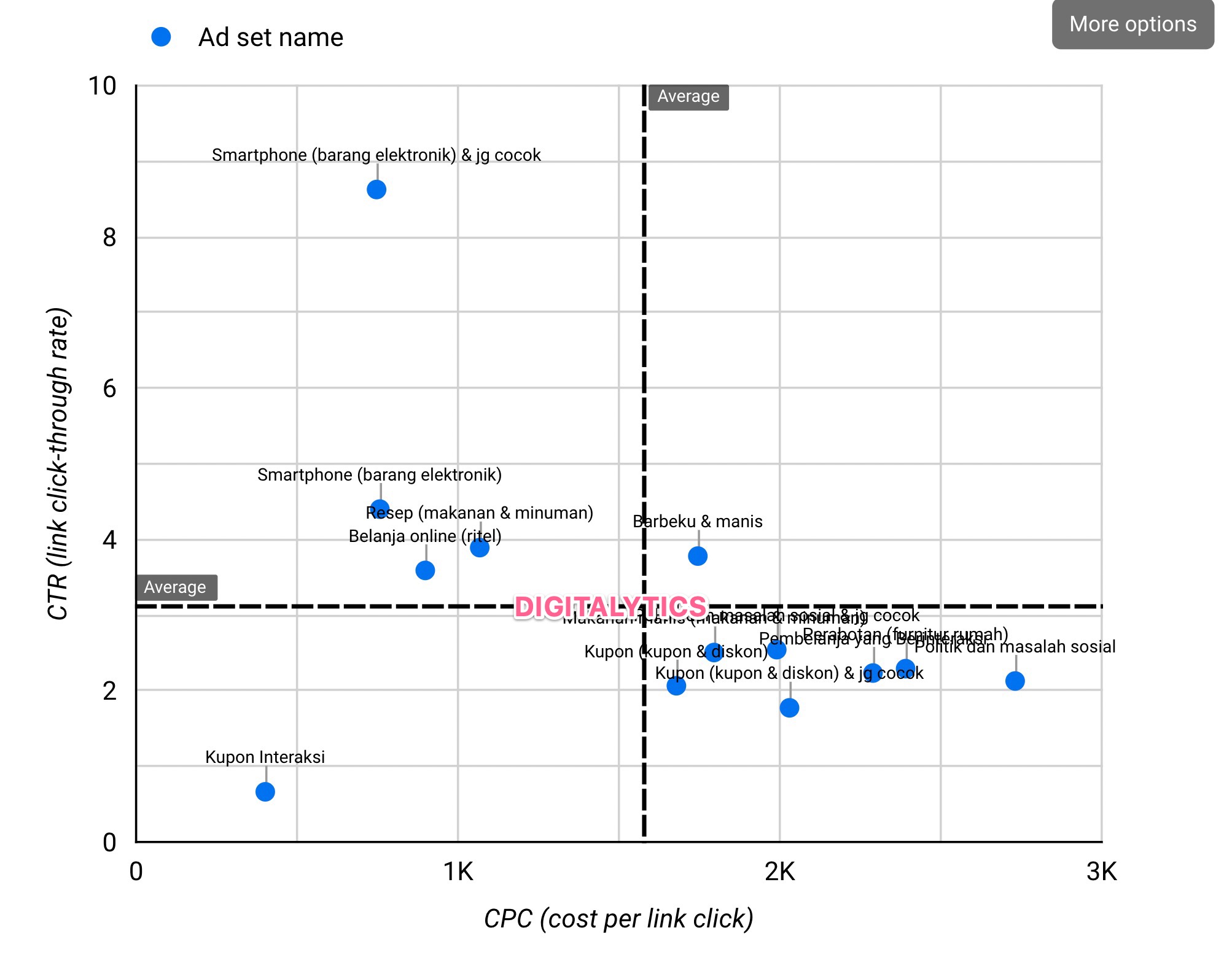 Data Analytics Meta Ads